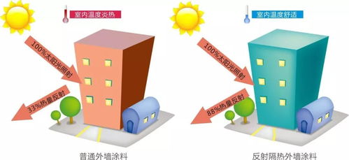 穿上固克反射隔熱外衣節(jié)能又帶感,向能耗 胖子 說不