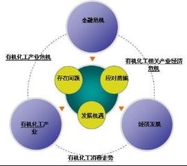有機(jī)化工消費(fèi)走勢(shì)