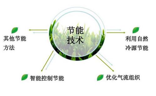 數(shù)據(jù)中心空調(diào)節(jié)能選型方案探討