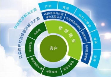 節能的未來 Johnson Controls Inc. 提供的全面節能解決方案